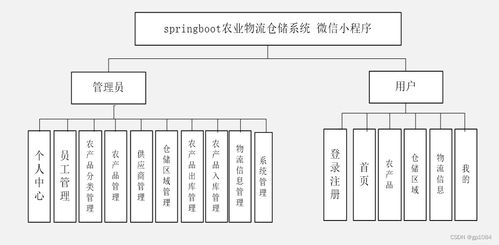 springboot農業物流倉儲系統4js3d 如何選擇高質量的計算機畢業設計