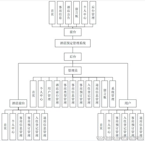 計算機畢業設計springboot酒店預定管理系統f8823