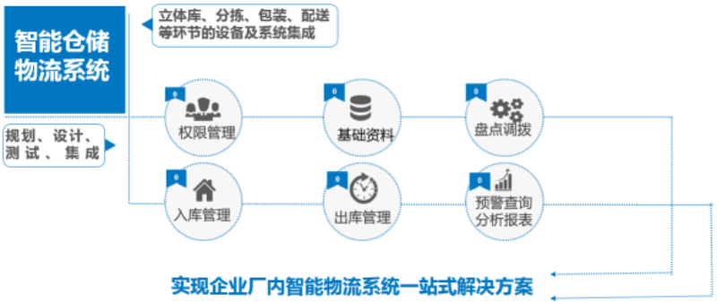 倉庫為什么要用WMS管理系統,簡單五點,給您答案