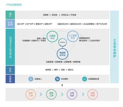 化工行業智能運營平臺解決方案