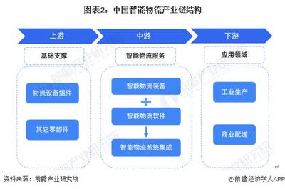 預見 2024:《2024 年中國智能物流行業全景圖譜》 ( 附市場現狀、競爭格局和發展趨勢等 )